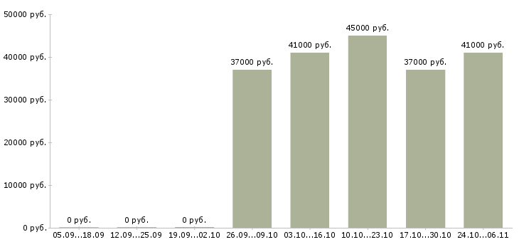 Вакансии водитель монтажник Татарстан - Медиана зарплат водитель монтажник Татарстан за 2 месяца
