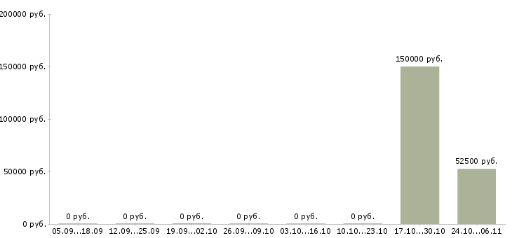 Вакансии директор производственного предприятия в Владимире - Медиана зарплат директор производственного предприятия в Владимире за 2 месяца