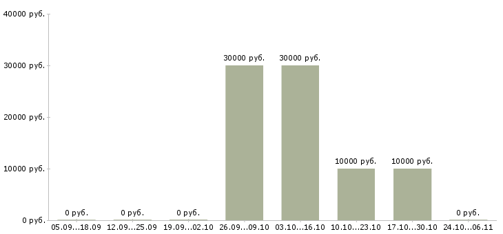 Вакансии инженер по подготовке производства в Кирове - Медиана зарплат инженер по подготовке производства в Кирове за 2 месяца