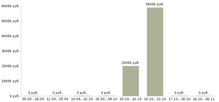 Вакансии кассир на сменный график в Чехове - Медиана зарплат кассир на сменный график в Чехове за 2 месяца