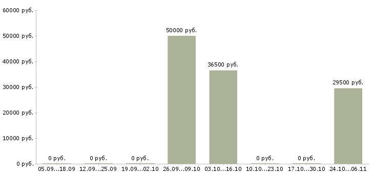 Вакансии кассир сменный график Симферополь - Медиана зарплат кассир сменный график Симферополь за 2 месяца