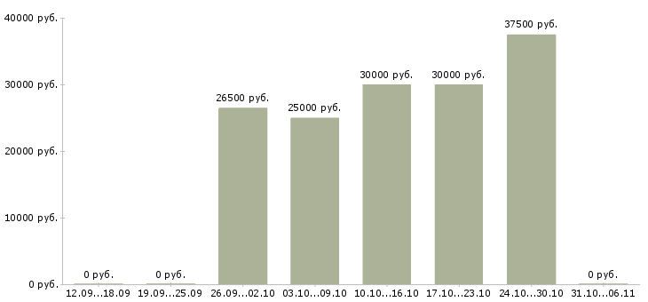 Вакансии консультант проекта в Новороссийске - Медиана зарплат консультант проекта в Новороссийске за 2 месяца