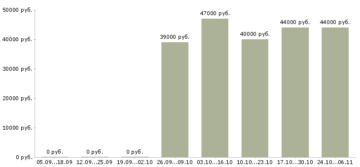 Вакансии мастер сменный Карелия - Медиана зарплат мастер сменный Карелия за 2 месяца