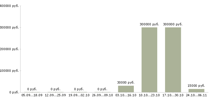Вакансии менеджер по делопроизводству в Калининграде - Медиана зарплат менеджер по делопроизводству в Калининграде за 2 месяца