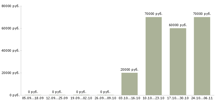 Вакансии менеджер по работе с агентствами Улан-удэ - Медиана зарплат менеджер по работе с агентствами Улан-удэ за 2 месяца
