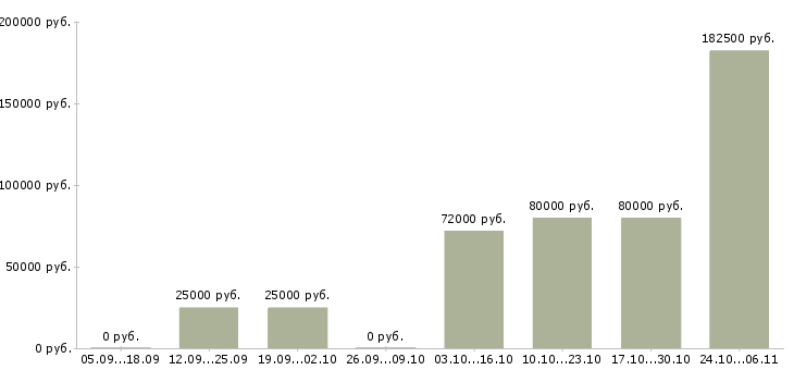 Вакансии менеджер по развитию персонала в Энгельсе - Медиана зарплат менеджер по развитию персонала в Энгельсе за 2 месяца