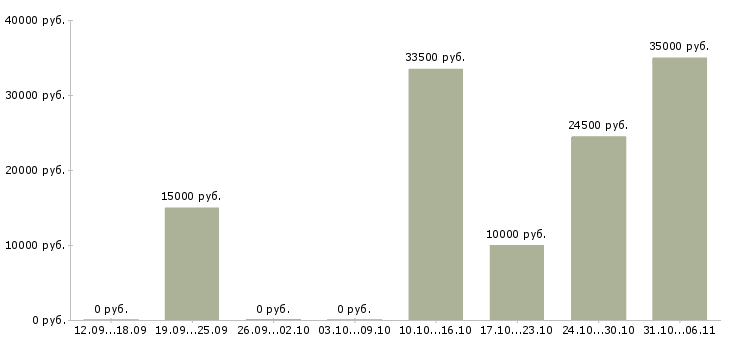 Вакансии менеджер по социальным сетям в Калуге - Медиана зарплат менеджер по социальным сетям в Калуге за 2 месяца