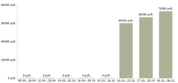 Вакансии менеджер по транспортной логистике в Саратове - Медиана зарплат менеджер по транспортной логистике в Саратове за 2 месяца