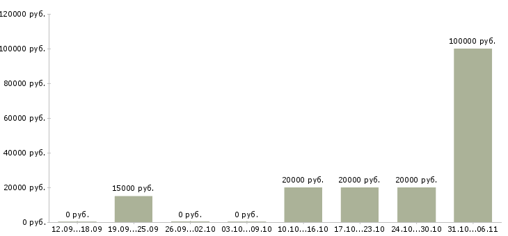 Вакансии менеджер социальных сетей в Череповце - Медиана зарплат менеджер социальных сетей в Череповце за 2 месяца