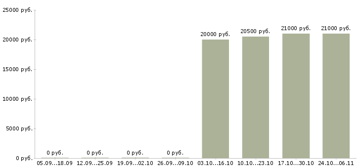 Вакансии начальник общего отдела Йошкар-ола - Медиана зарплат начальник общего отдела Йошкар-ола за 2 месяца