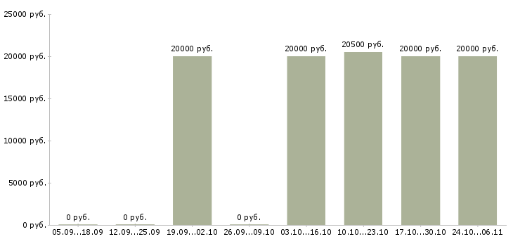 Вакансии начальник общего отдела в Калуге - Медиана зарплат начальник общего отдела в Калуге за 2 месяца