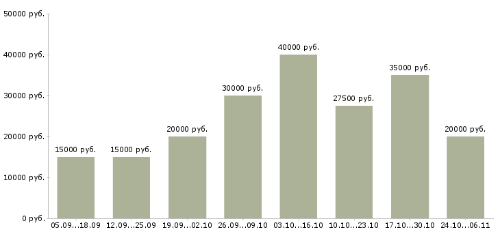 Вакансии официальный заработок Бурятия - Медиана зарплат официальный заработок Бурятия за 2 месяца