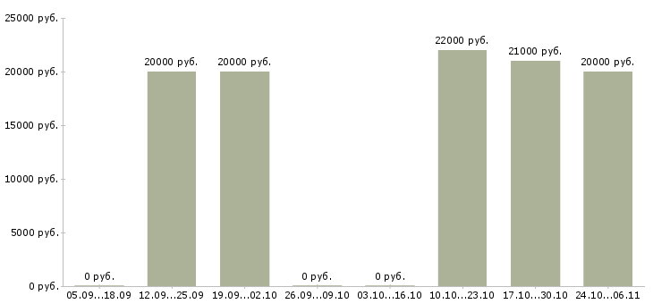 Вакансии официальный заработок Ингушетия - Медиана зарплат официальный заработок Ингушетия за 2 месяца
