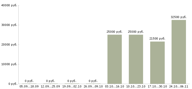 Вакансии официальный заработок в Магнитогорске - Медиана зарплат официальный заработок в Магнитогорске за 2 месяца