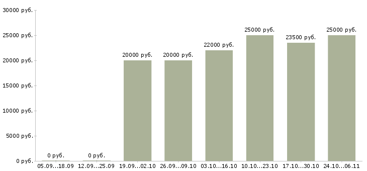 Вакансии официальный заработок в Ульяновске - Медиана зарплат официальный заработок в Ульяновске за 2 месяца