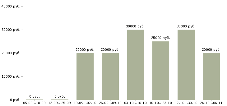 Вакансии официальный заработок в Чебоксарах - Медиана зарплат официальный заработок в Чебоксарах за 2 месяца