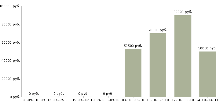 Вакансии повар вахтовым методом в Ярославле - Медиана зарплат повар вахтовым методом в Ярославле за 2 месяца