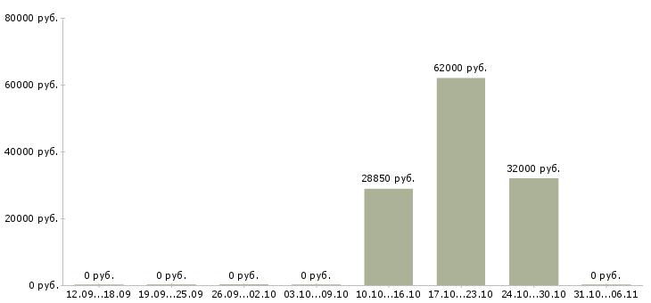 Вакансии подсобный рабочий на стройку Санкт-петербург - Медиана зарплат подсобный рабочий на стройку Санкт-петербург за 2 месяца