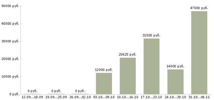 Вакансии рабочий по уборке территории в Казани - Медиана зарплат рабочий по уборке территории в Казани за 2 месяца
