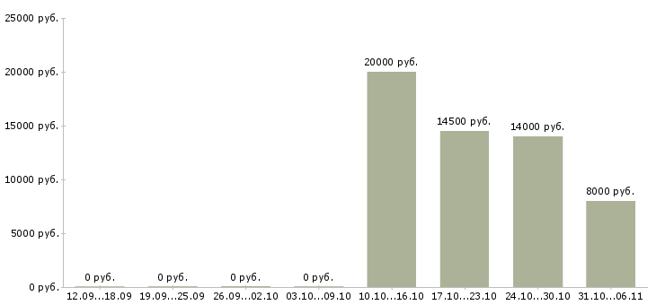Вакансии рабочий по уборке территорий в Ижевске - Медиана зарплат рабочий по уборке территорий в Ижевске за 2 месяца