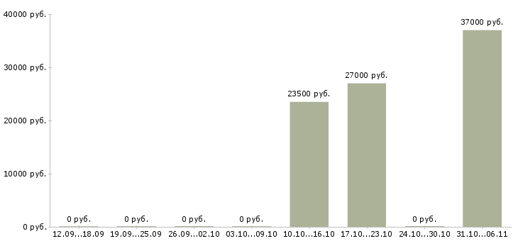 Вакансии разнорабочие на подработку Ростов-на-дону - Медиана зарплат разнорабочие на подработку Ростов-на-дону за 2 месяца