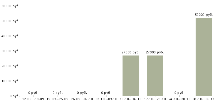 Вакансии разнорабочие на подработку в Красноярске - Медиана зарплат разнорабочие на подработку в Красноярске за 2 месяца