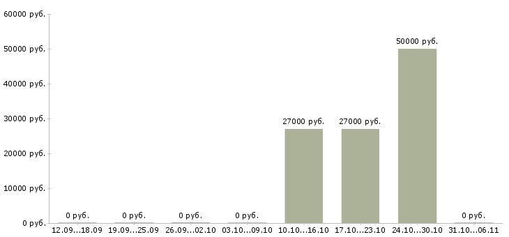 Вакансии разнорабочие на подработку в Тамбове - Медиана зарплат разнорабочие на подработку в Тамбове за 2 месяца