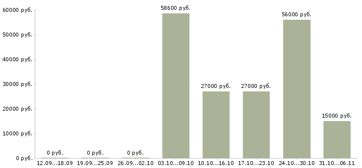 Вакансии разнорабочие на подработку в Твери - Медиана зарплат разнорабочие на подработку в Твери за 2 месяца