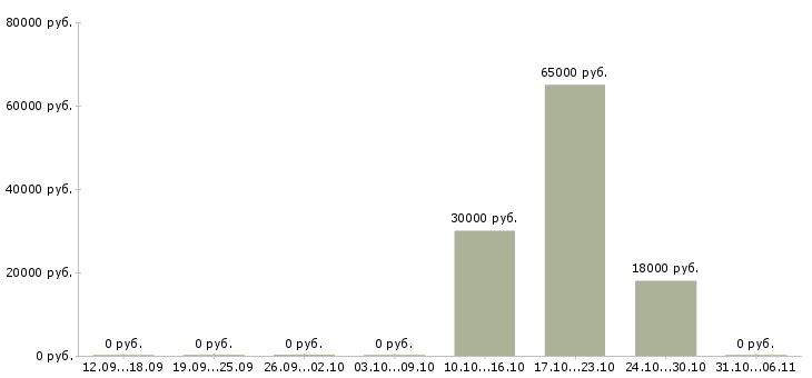 Вакансии разнорабочие на подсобные работы в Новосибирске - Медиана зарплат разнорабочие на подсобные работы в Новосибирске за 2 месяца