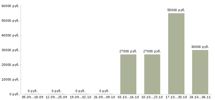 Вакансии разнорабочий подработка в Владимире - Медиана зарплат разнорабочий подработка в Владимире за 2 месяца