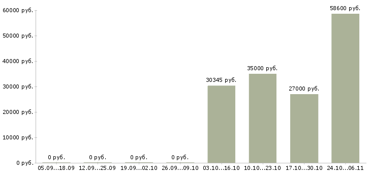 Вакансии разнорабочий подработка в Туле - Медиана зарплат разнорабочий подработка в Туле за 2 месяца
