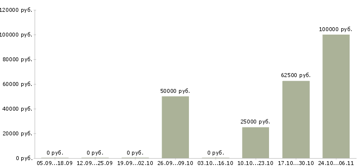 Вакансии руководитель юридического департамента Санкт-петербург - Медиана зарплат руководитель юридического департамента Санкт-петербург за 2 месяца