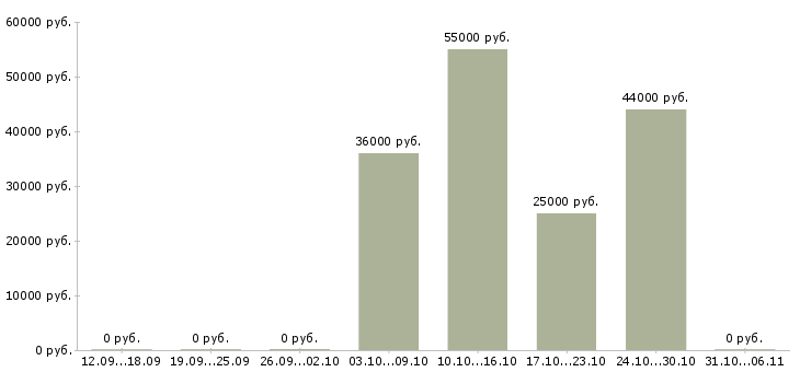 Вакансии сменный мастер Карелия - Медиана зарплат сменный мастер Карелия за 2 месяца