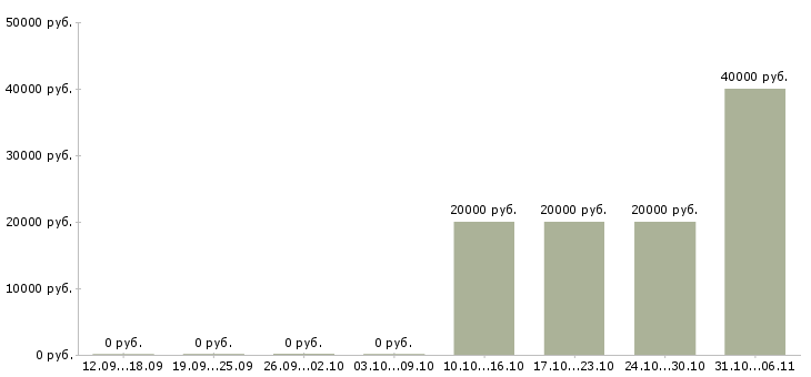Вакансии сотрудник в сервисный центр в Красноярске - Медиана зарплат сотрудник в сервисный центр в Красноярске за 2 месяца
