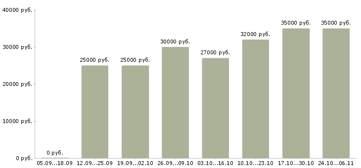 Вакансии сотрудник для подбора персонала в Одинцово - Медиана зарплат сотрудник для подбора персонала в Одинцово за 2 месяца