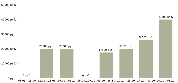 Вакансии сотрудник для подбора персонала в Череповце - Медиана зарплат сотрудник для подбора персонала в Череповце за 2 месяца