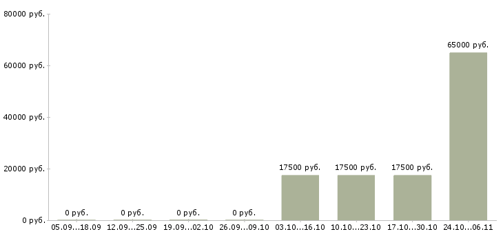 Вакансии сотрудник на неполный рабочий день в Чебоксарах - Медиана зарплат сотрудник на неполный рабочий день в Чебоксарах за 2 месяца