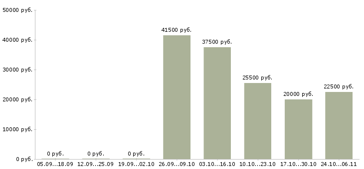 Вакансии сотрудник на подработку в Обнинске - Медиана зарплат сотрудник на подработку в Обнинске за 2 месяца