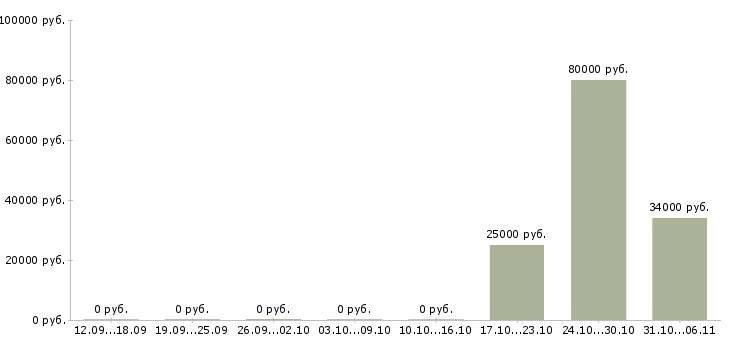 Вакансии сотрудник с личным автомобилем Йошкар-ола - Медиана зарплат сотрудник с личным автомобилем Йошкар-ола за 2 месяца