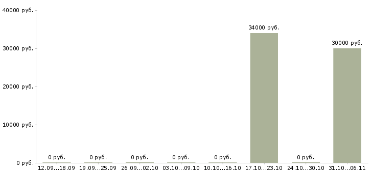 Вакансии сотрудник с личным автомобилем Кабардино-балкария - Медиана зарплат сотрудник с личным автомобилем Кабардино-балкария за 2 месяца