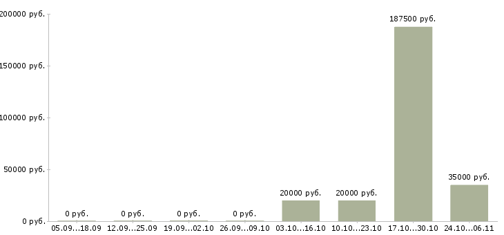 Вакансии специалист в отдел развития в Калининграде - Медиана зарплат специалист в отдел развития в Калининграде за 2 месяца