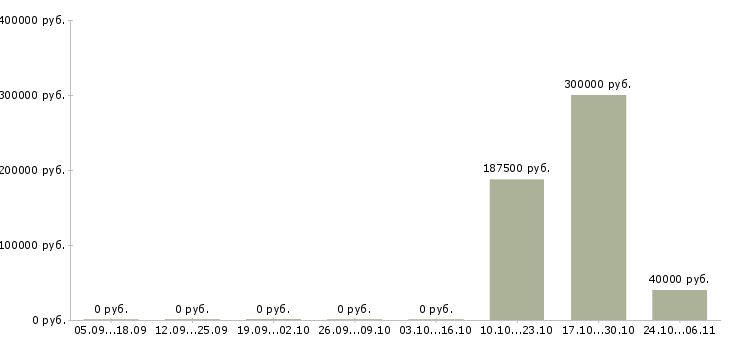 Вакансии специалист отдела развития в Брянске - Медиана зарплат специалист отдела развития в Брянске за 2 месяца