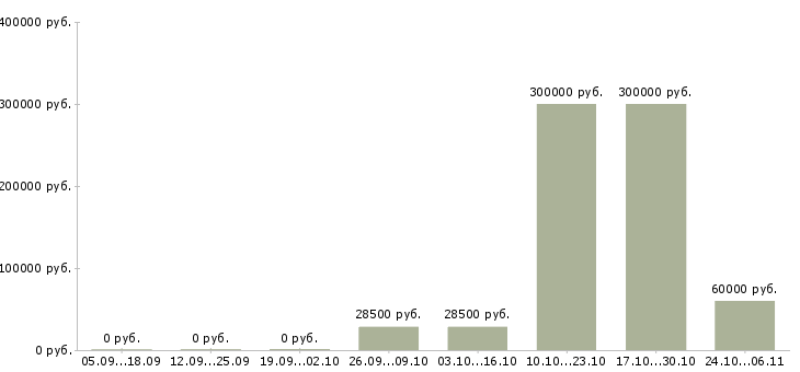 Вакансии специалист отдела развития в Орле - Медиана зарплат специалист отдела развития в Орле за 2 месяца