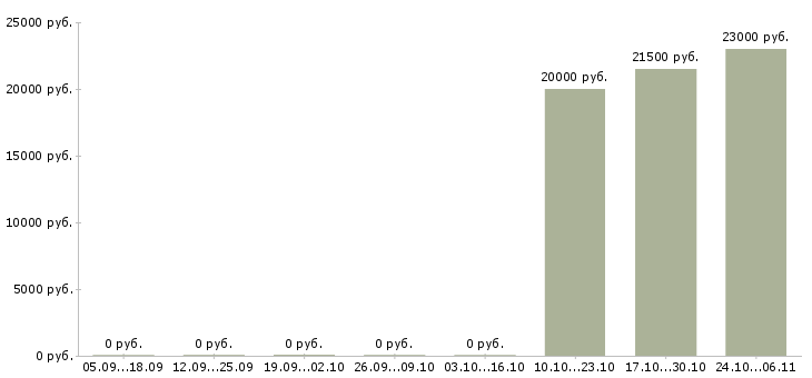 Вакансии специалист по банковскому делу в Самаре - Медиана зарплат специалист по банковскому делу в Самаре за 2 месяца
