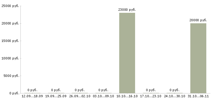 Вакансии специалисты в строительную компанию в Кирове - Медиана зарплат специалисты в строительную компанию в Кирове за 2 месяца