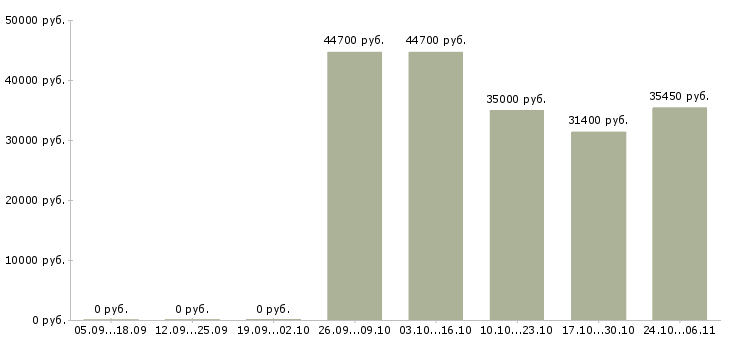 Вакансии старший менеджер по продажам в Кемерово - Медиана зарплат старший менеджер по продажам в Кемерово за 2 месяца