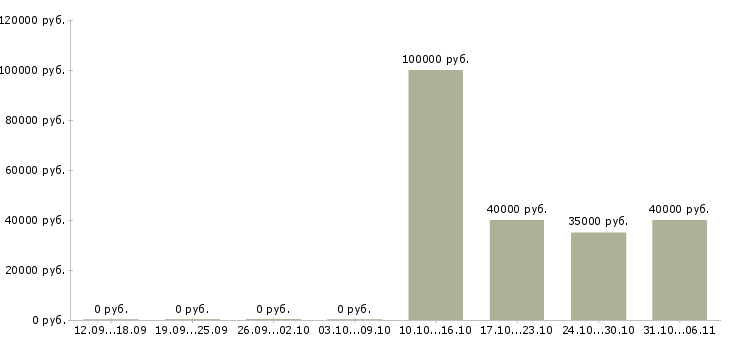 Вакансии территориальный представитель Ростов-на-дону - Медиана зарплат территориальный представитель Ростов-на-дону за 2 месяца