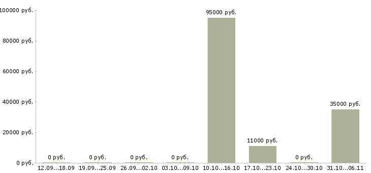 Вакансии территориальный представитель в Барнауле - Медиана зарплат территориальный представитель в Барнауле за 2 месяца