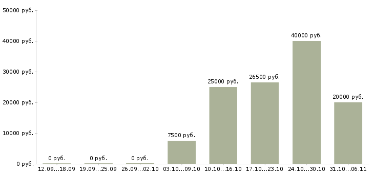 Вакансии техник по обслуживанию зданий Нижний новгород - Медиана зарплат техник по обслуживанию зданий Нижний новгород за 2 месяца