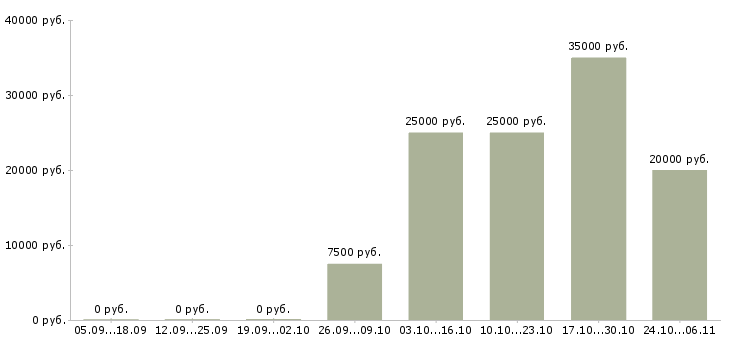 Вакансии техник по обслуживанию здания Нижний новгород - Медиана зарплат техник по обслуживанию здания Нижний новгород за 2 месяца